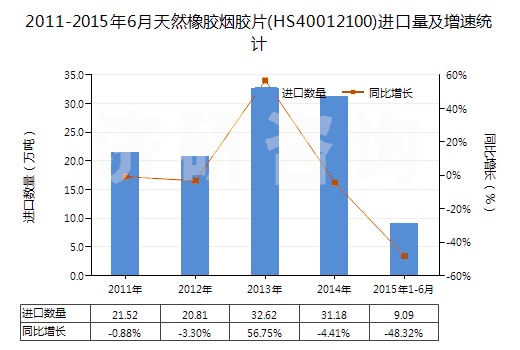 2011-2015年6月天然橡膠煙膠片(HS40012100)進(jìn)口量及增速統(tǒng)計(jì)